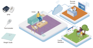 Telemedicine Caring for patients remotely