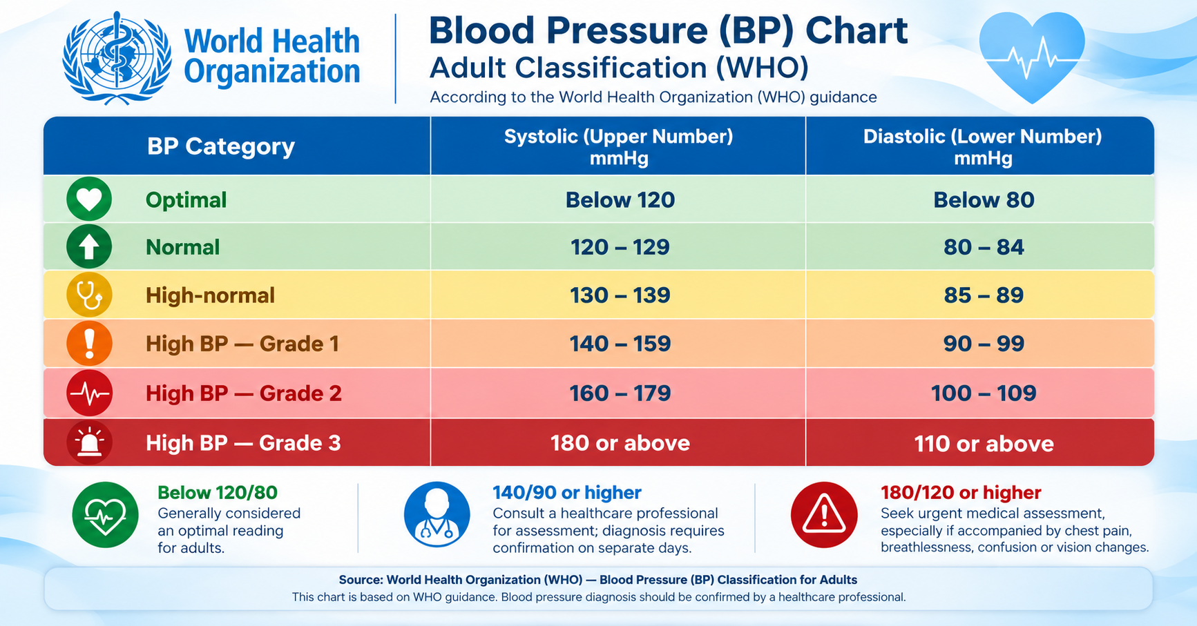 Blood Pressure Classification